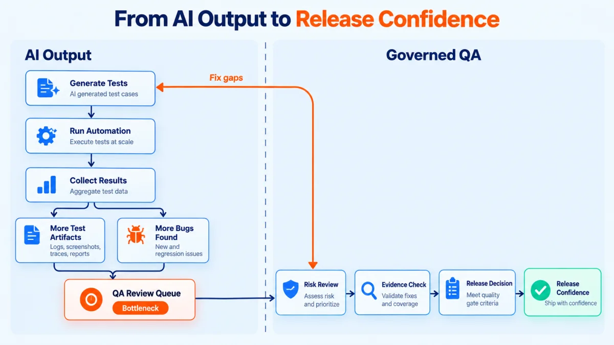 A bridge diagram that separates raw AI output from governed QA. The left side shows generated tests, run automation, coverage reports, and messy test artifacts feeding a review queue.