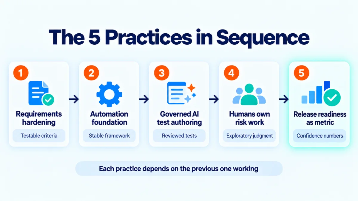 Five numbered practice cards arranged in a horizontal chain. Requirements hardening feeds automation foundation, which feeds governed AI test authoring, which feeds humans own the risk work, which feeds release readiness as a metric.