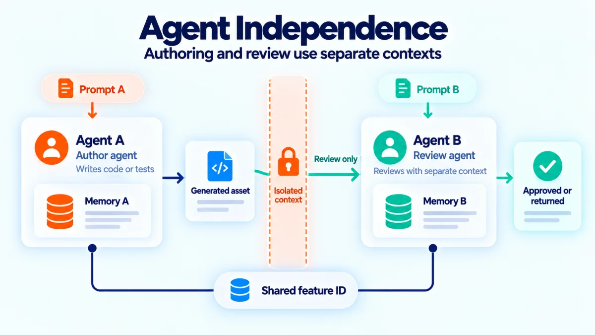 AI code review with independent review agents.