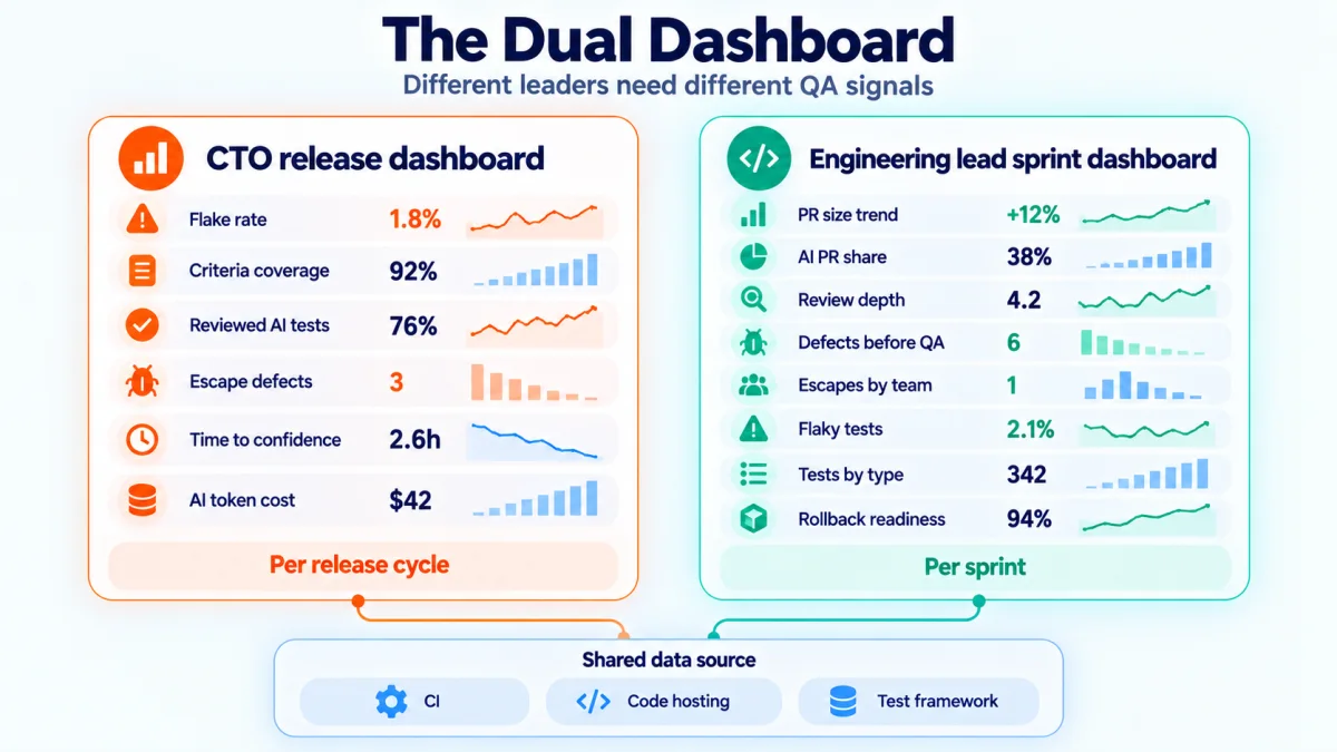 Two dashboard tiles sit side by side. The CTO release dashboard shows flake rate, criteria coverage, reviewed AI tests, escape defects, time to confidence, and AI token cost per release cycle.