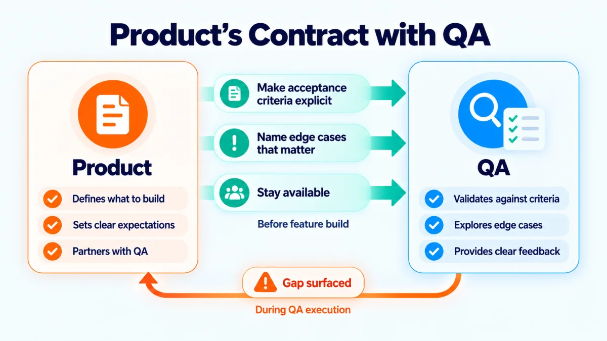 A Product card on the left and a QA card on the right. Three forward arrows from Product to QA say make acceptance criteria explicit, name edge cases that matter, and stay available before feature build.