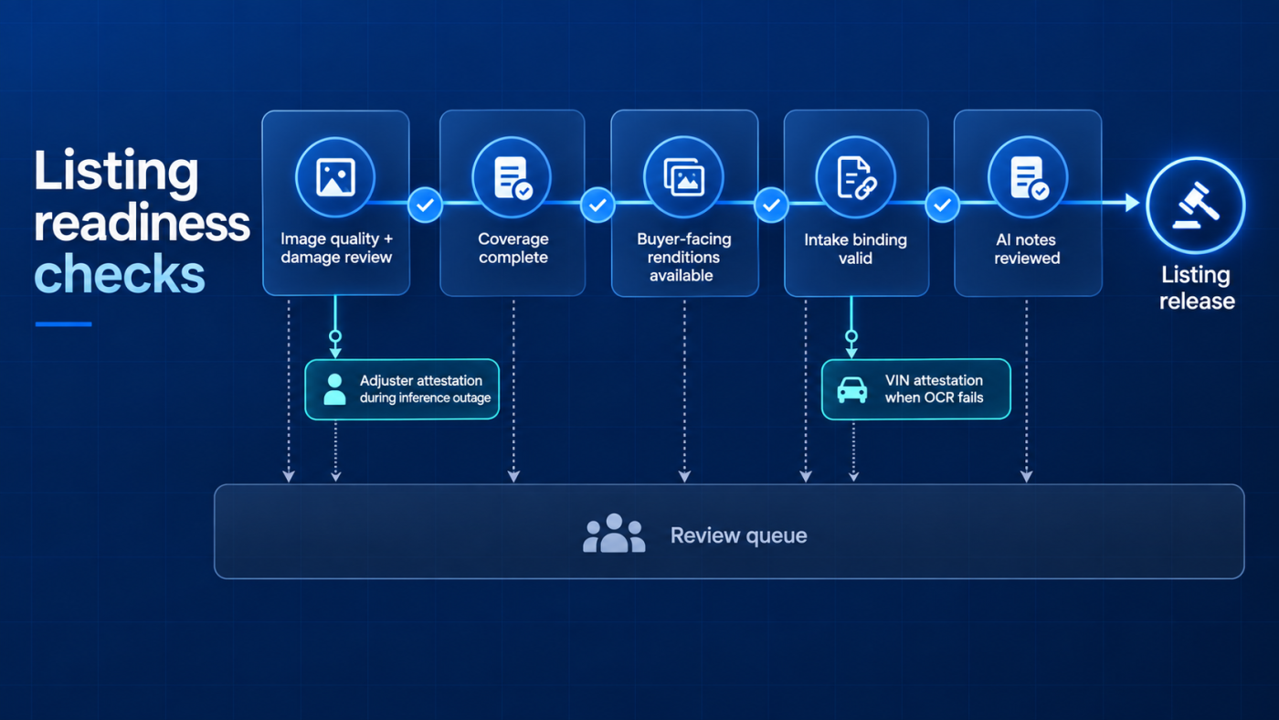 The five listing readiness checks and their review routing
