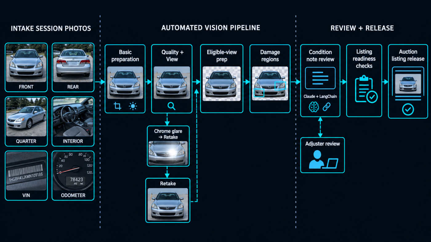 One vehicle traced through the pipeline from capture to listing release