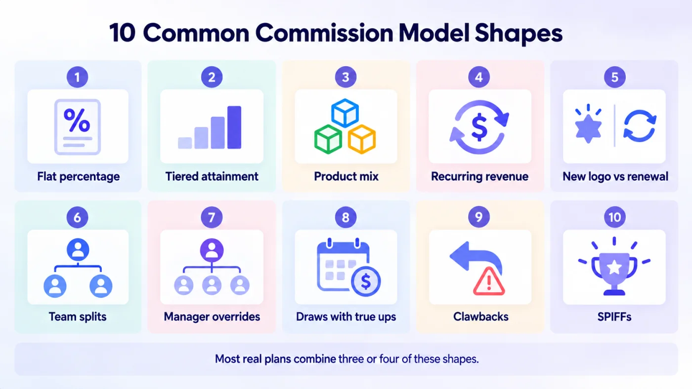 Ten common sales commission model shapes, from flat percentage to SPIFFs