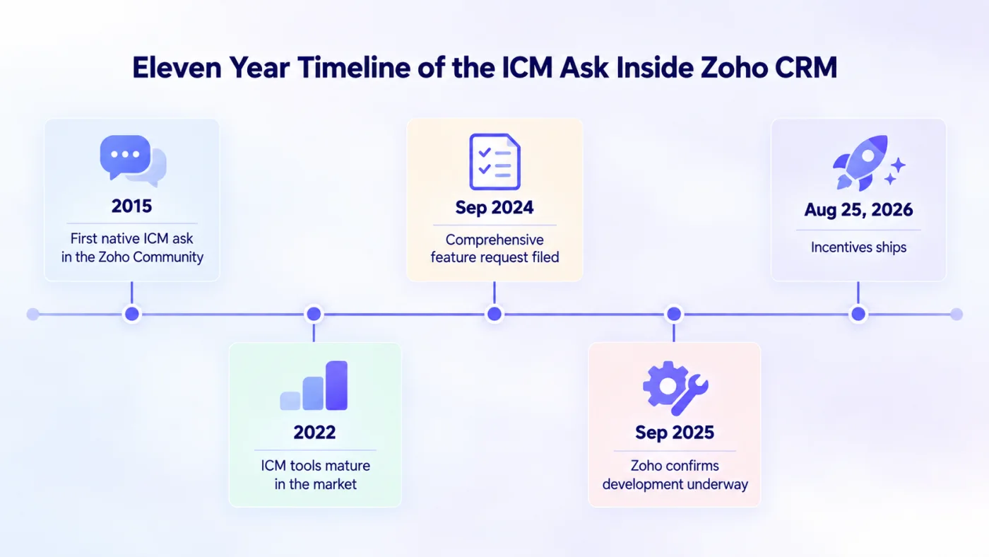 Timeline of the incentive compensation ask inside Zoho CRM from 2015 to the August 2026 launch