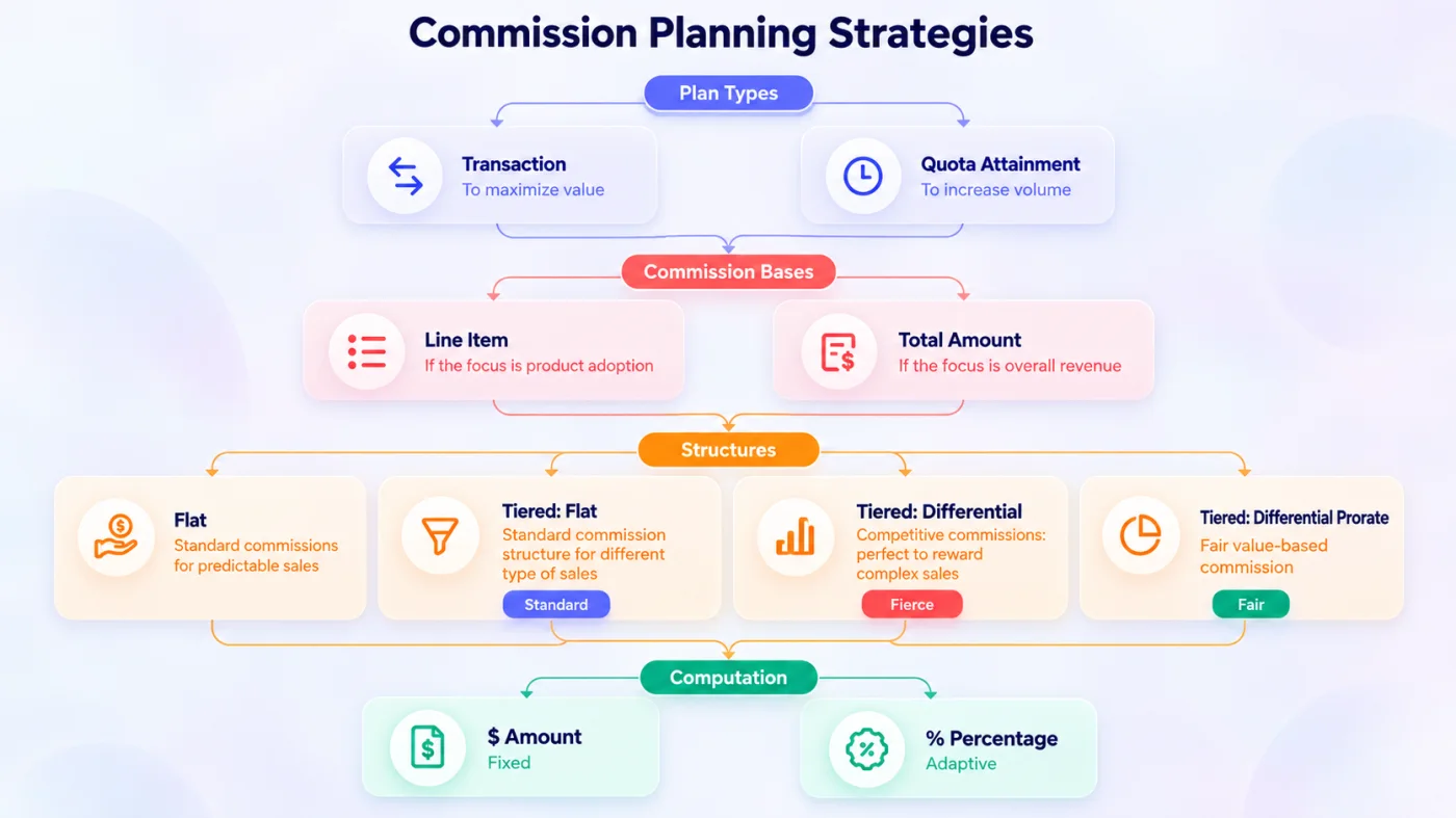 Commission planning strategies, from plan type and commission basis through structure to computation