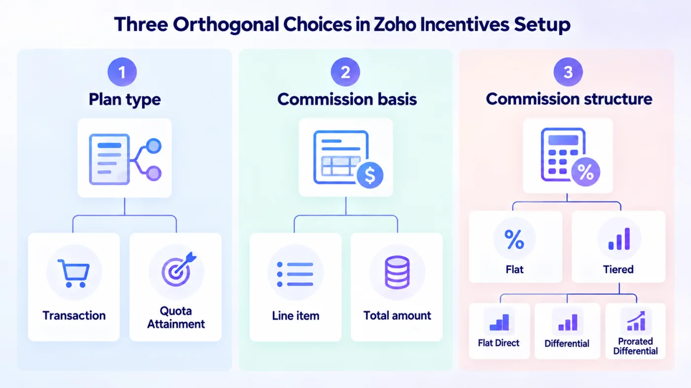 Plan type, commission basis and commission structure as three independent choices