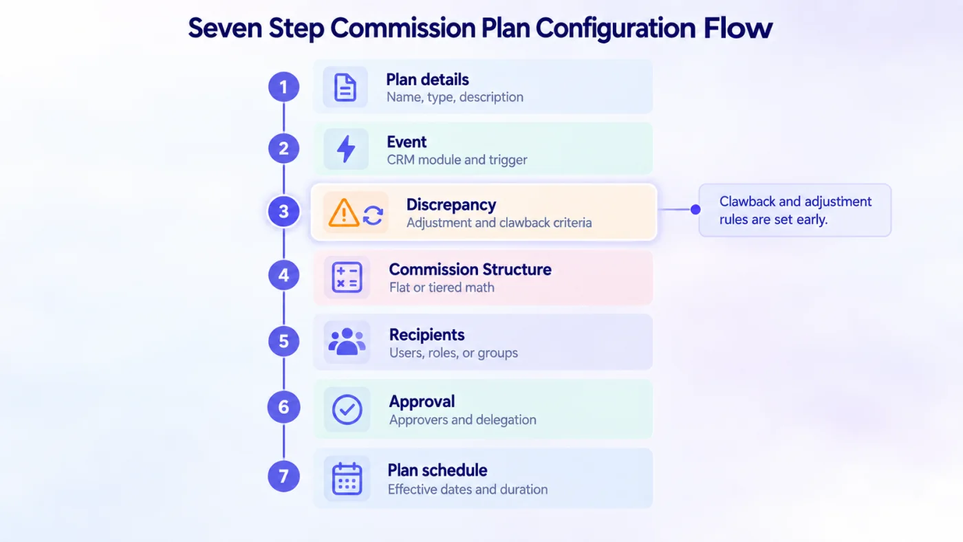 The seven step commission plan configuration flow, with discrepancy at step 3