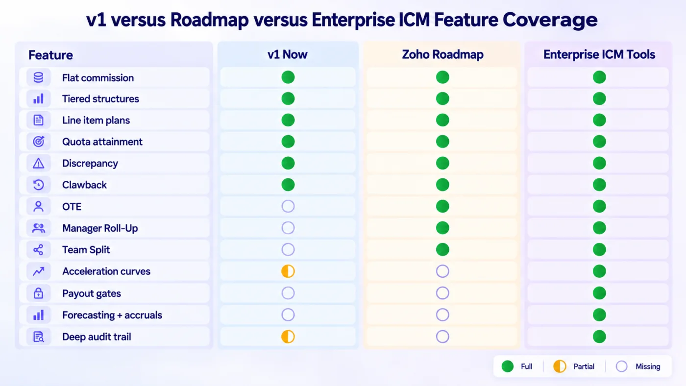 Feature coverage across Incentives v1, the Zoho roadmap, and dedicated enterprise ICM tools