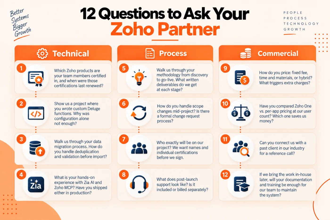 Printable checklist of 12 questions to ask a Zoho implementation partner