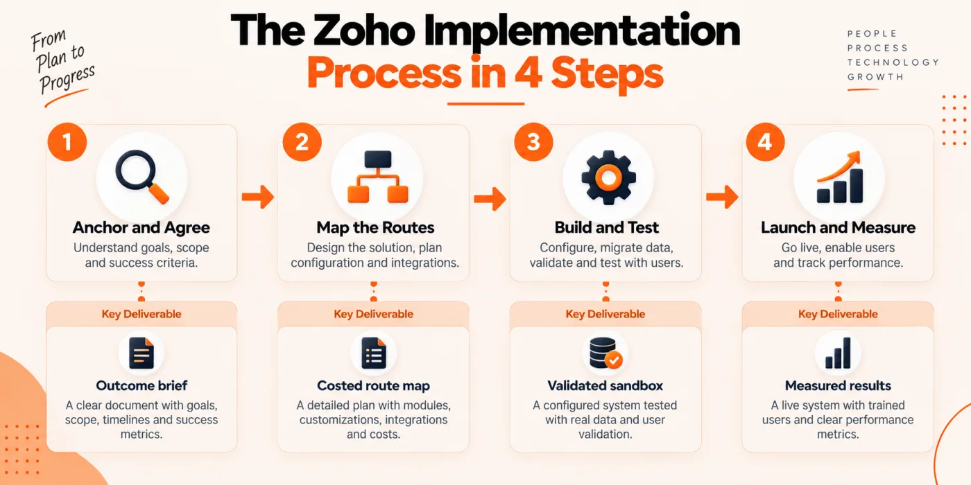 Four phase engagement workflow for a Zoho implementation project