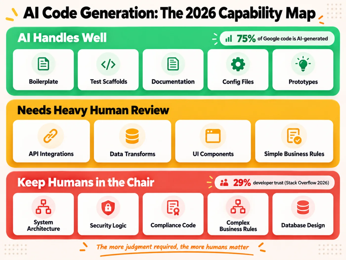 AI code generation capability map with safe caution and avoid zones by task