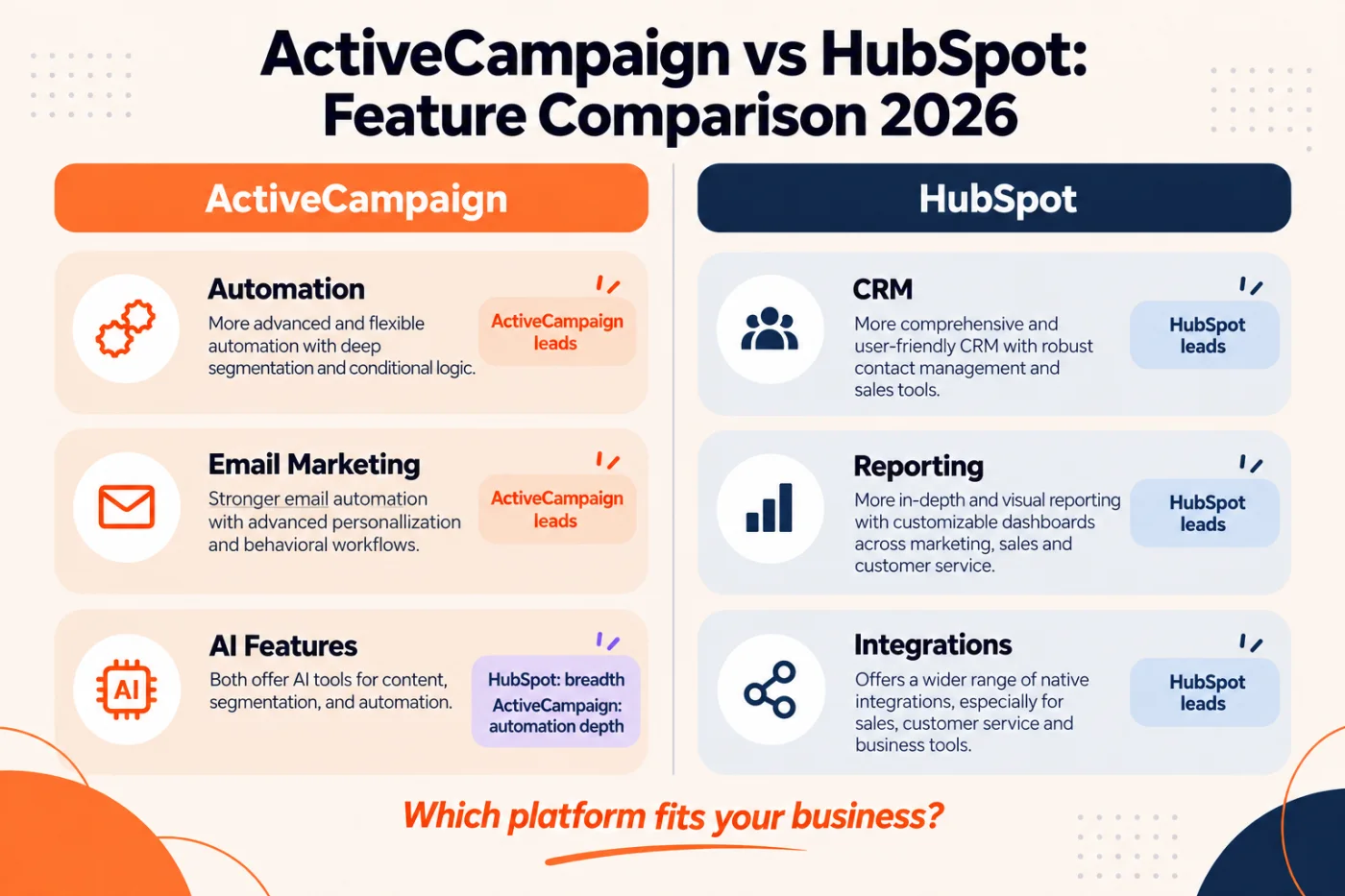 Side by side feature comparison of ActiveCampaign and HubSpot across six categories