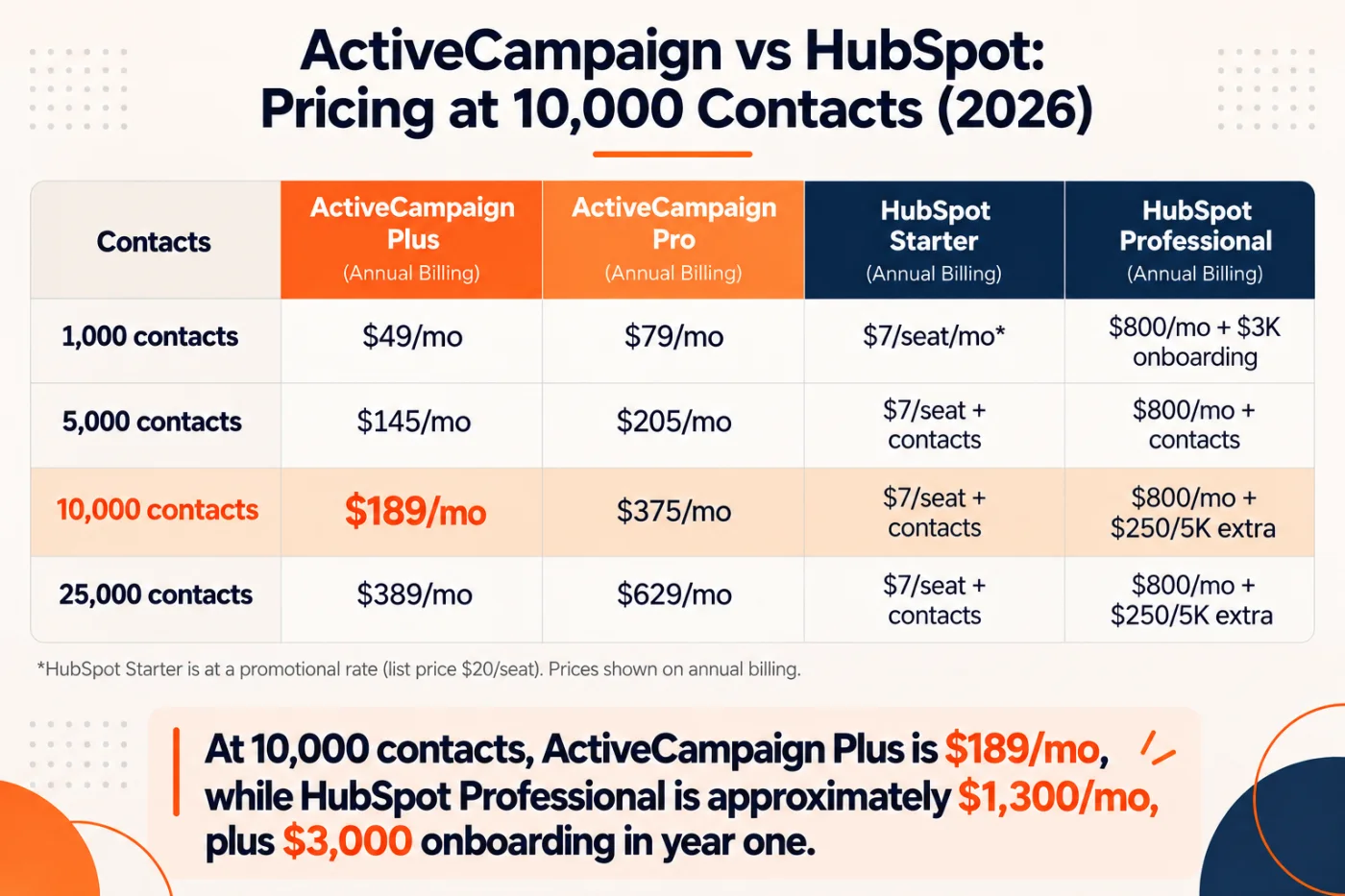 Pricing comparison showing ActiveCampaign at $189 vs HubSpot at roughly $1300 for 10000 contacts
