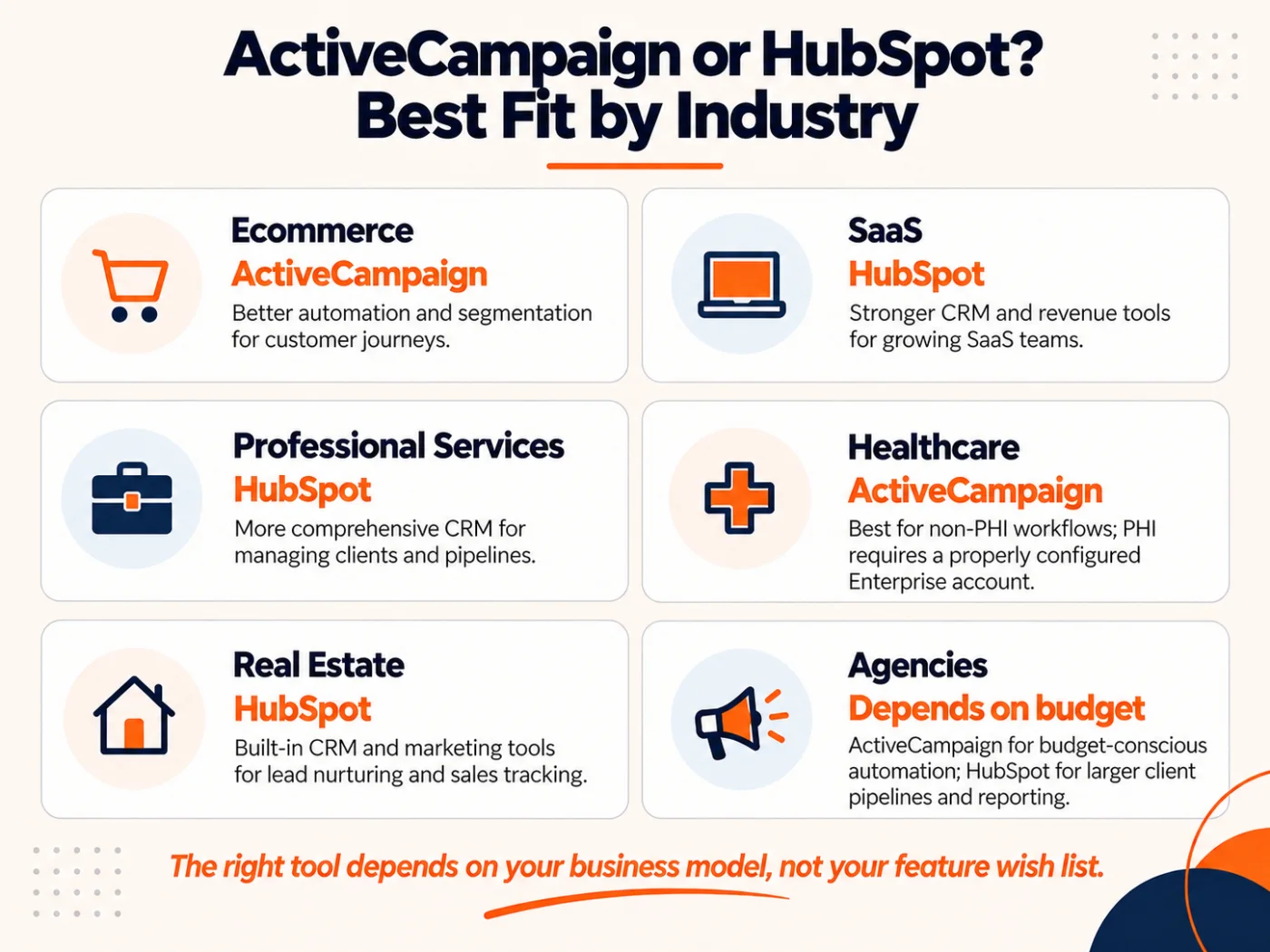 Infographic showing which marketing automation platform fits six different industries