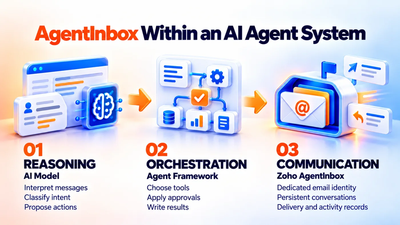 Three part system showing an AI model for reasoning, an agent framework for orchestration, and Zoho AgentInbox for email identity, delivery and conversation history.