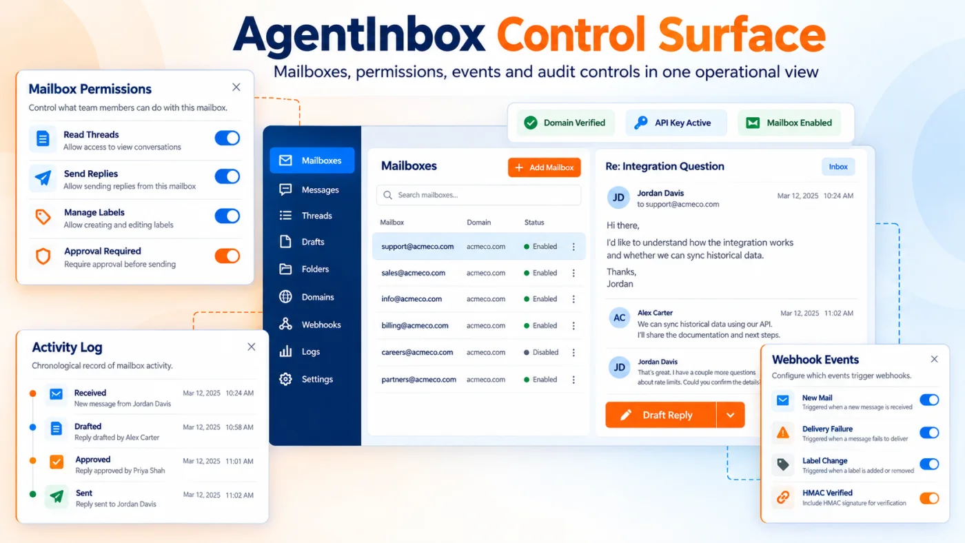 Capability map showing AgentInbox mailboxes, messages, threads, drafts, folders, domains, webhooks, authentication, logs and administrator settings around a central agent email identity.