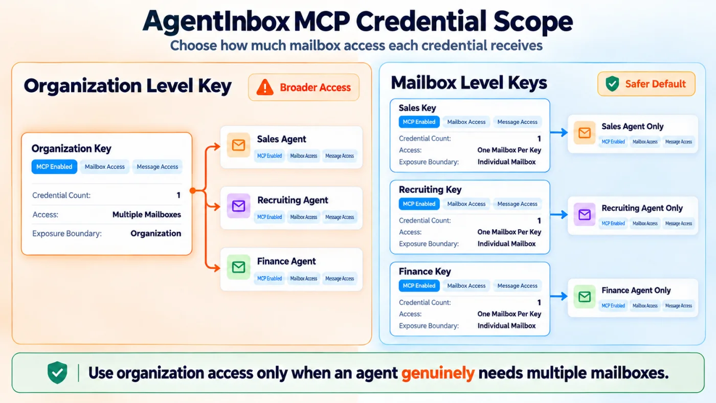 MCP scope diagram comparing one broad organization credential with isolated mailbox credentials for sales, recruiting and finance agents, highlighting the smaller exposure boundary of mailbox level keys.