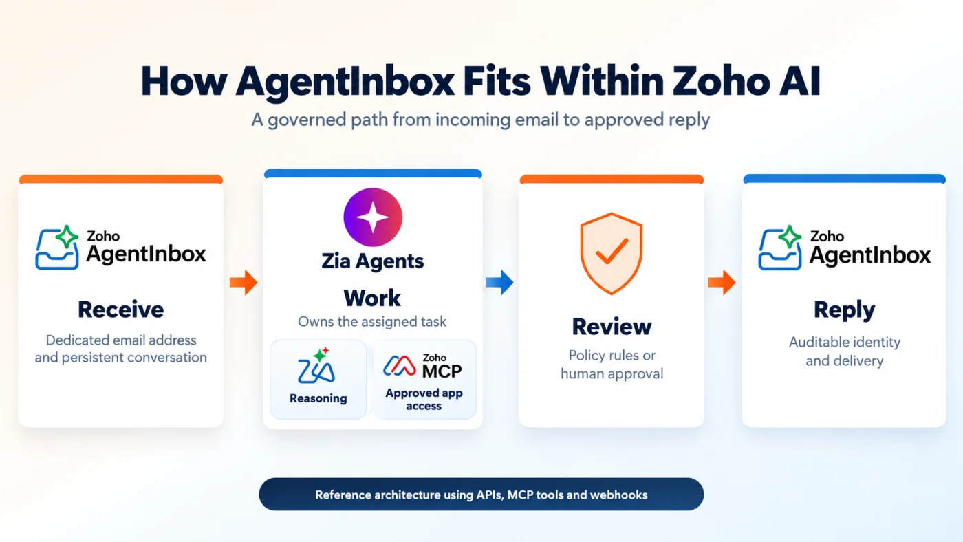 Zoho system diagram showing Zia Models for reasoning assistance, Zia Agents for autonomous work, Zoho MCP for application access and AgentInbox for persistent email identity and communication.