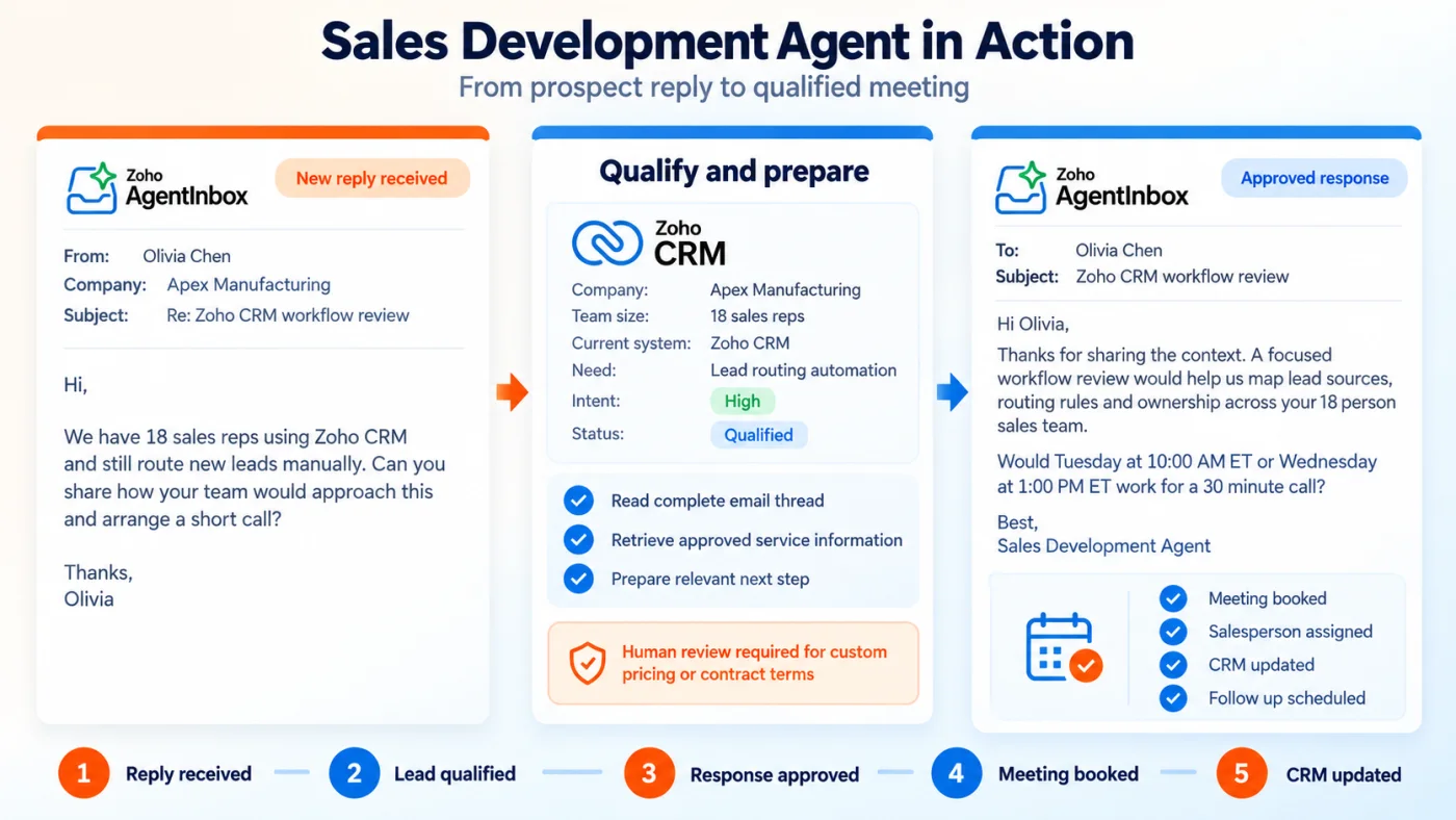 A sales development agent mailbox receives a prospect reply, classifies intent against the CRM record, drafts approved responses and escalates pricing or contract questions to a human salesperson.