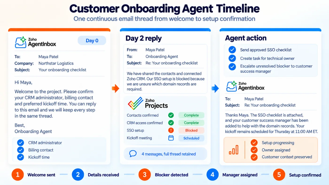 A new customer thread tracked across several days by a dedicated onboarding mailbox, through welcome, missing details, confirmation and manager escalation steps, with persistent thread history preserved.