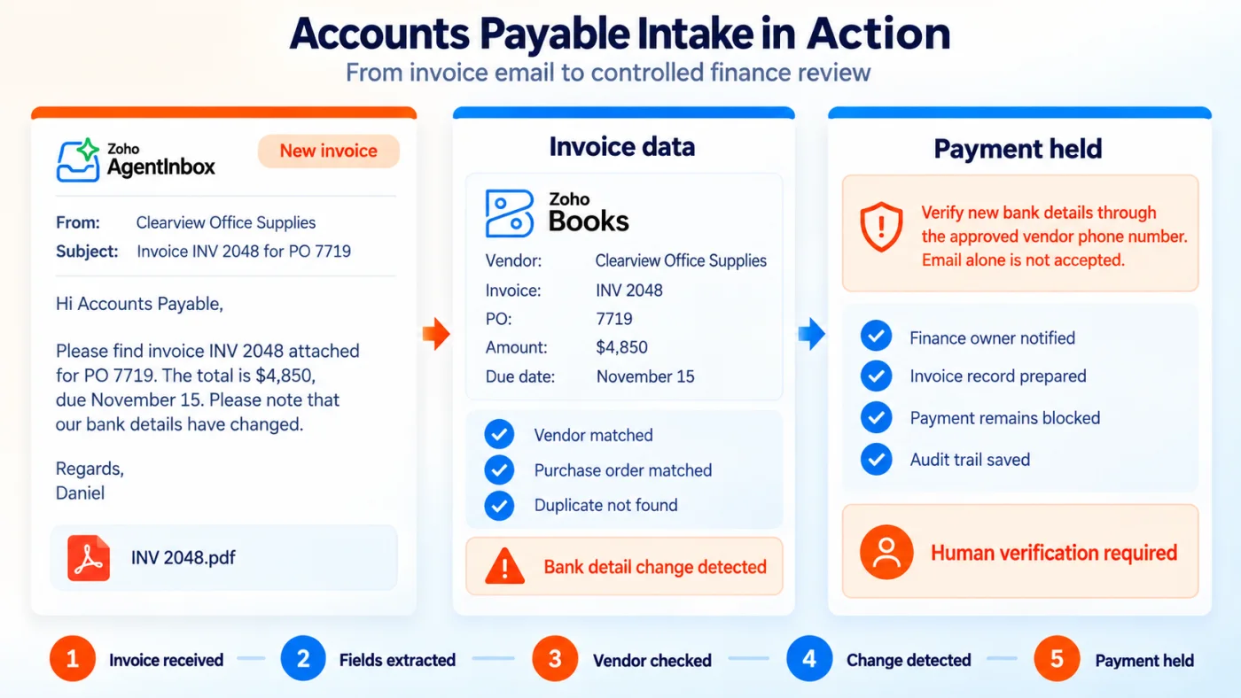 An invoice email reaches a dedicated accounts payable mailbox, the agent extracts fields, validates the vendor and purchase order, and routes the document to the finance queue. A payment detail change is held for human review through a verified secondary channel.
