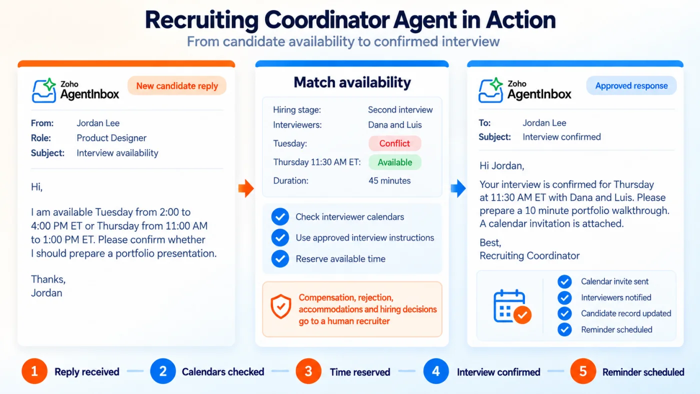 A recruiting coordinator mailbox manages interview availability, reminders and routine candidate questions across several participants and weeks, with sensitive content escalated to a human recruiter.