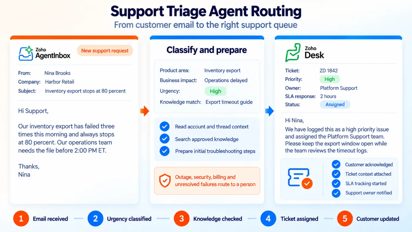 A support triage agent mailbox receives selected request types, classifies urgency, searches approved knowledge and routes complex cases into Zoho Desk.