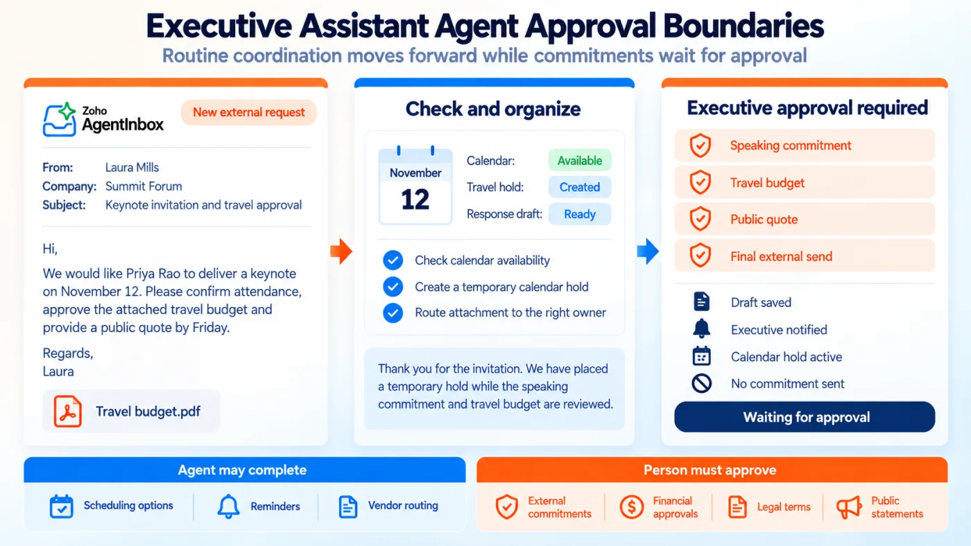 An executive assistant mailbox handles scheduling, approved event responses and vendor routing, with every external send above a low consequence threshold waiting for human approval.