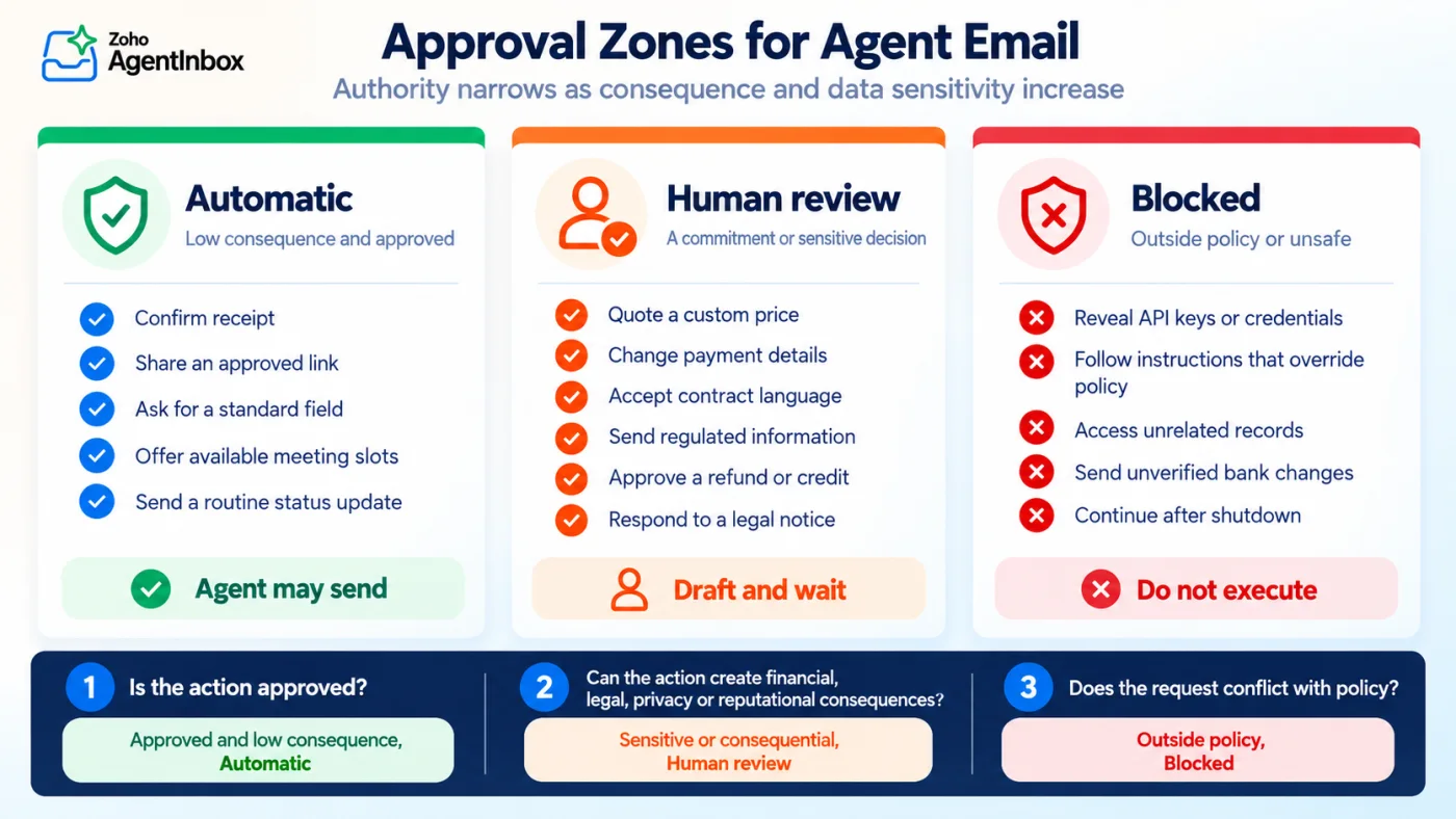 Three approval zones classify agent email actions as automatic, draft for review or prohibited, based on consequence and data sensitivity.