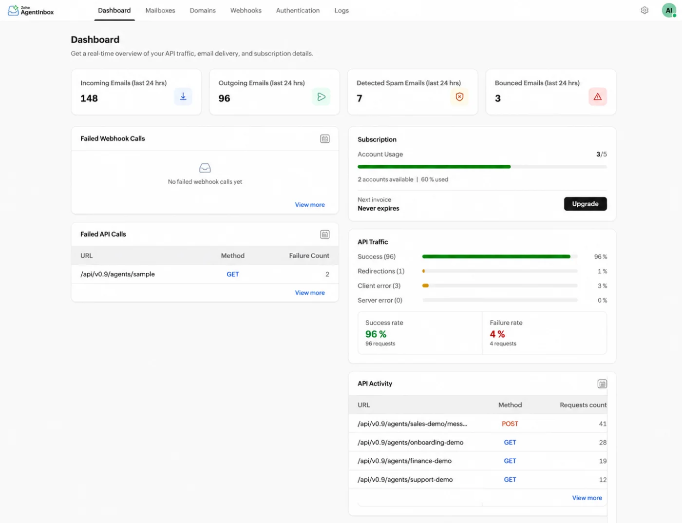 AgentInbox dashboard with illustrative mailbox volumes, webhook status, account usage, API traffic and recent API activity.