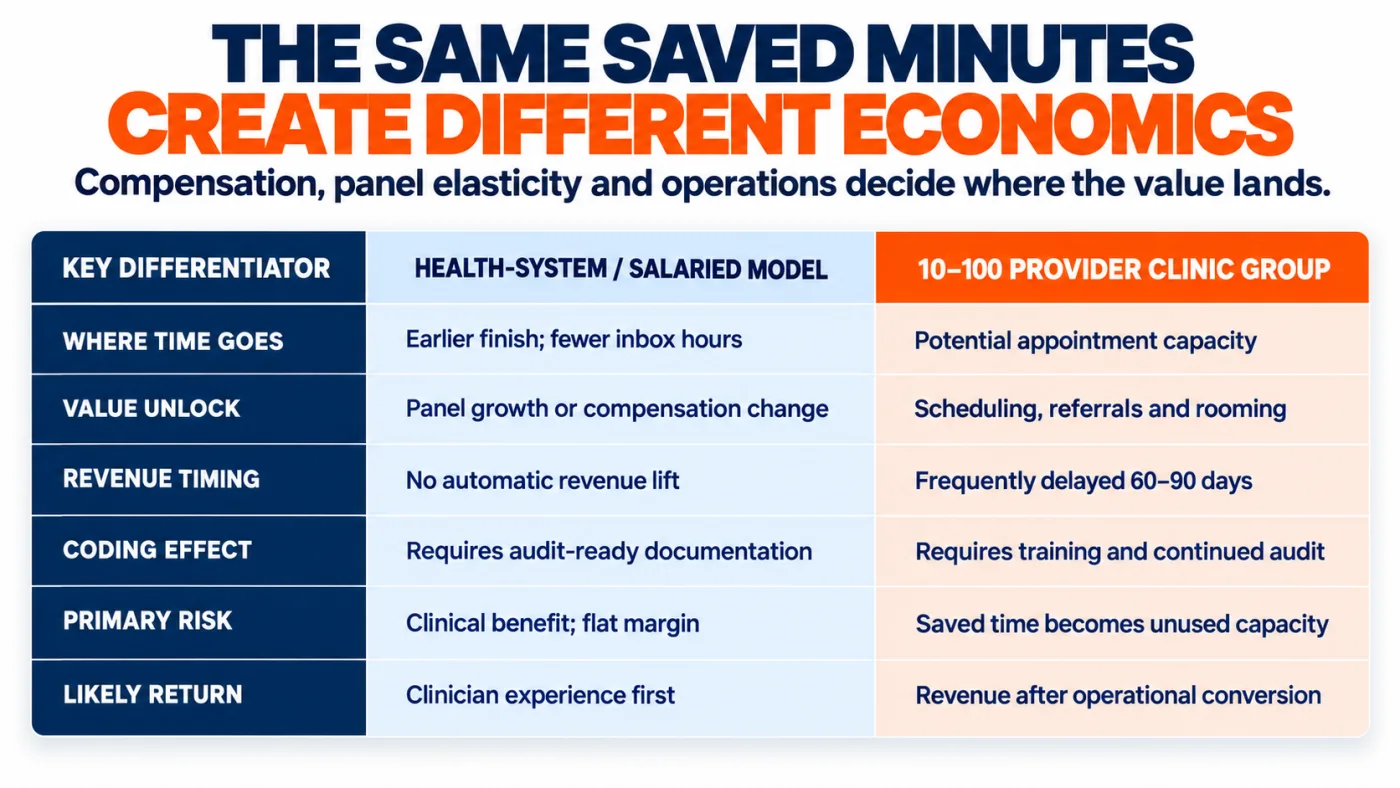 Matrix comparing where AI scribe time saved goes in salaried health systems against clinic groups of 10 to 100 providers.