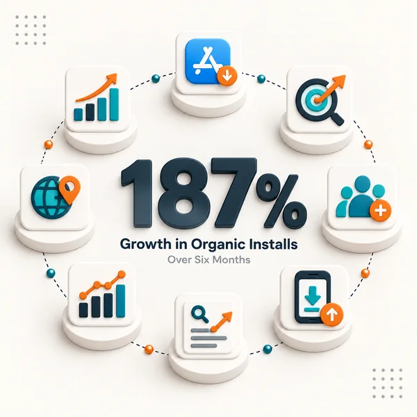 187% Growth in Organic Installs Over Six Months