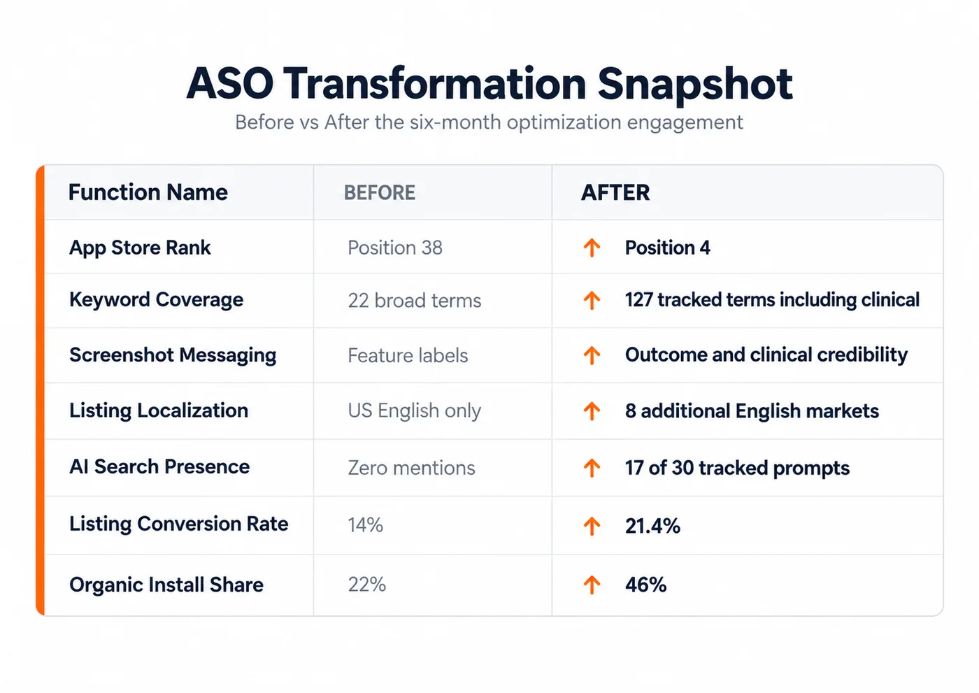 Before and after table showing 7 ASO metrics improving across the 6 month engagement period