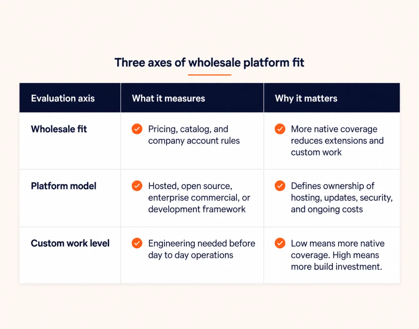 Table showing the three axes used to compare B2B e-commerce platforms for wholesale, labeled Wholesale fit, Platform model, and Custom work level.