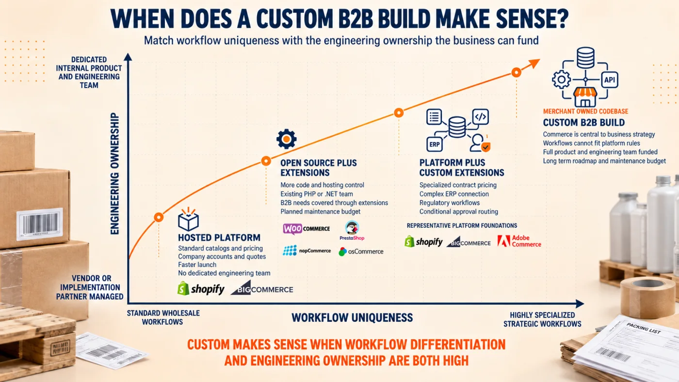 Build versus buy matrix comparing hosted platforms, open source extensions, custom platform extensions, and custom B2B builds by workflow uniqueness and engineering ownership.