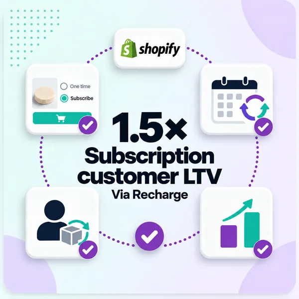 Subscription customer LTV lifted to 1.5x via Recharge setup