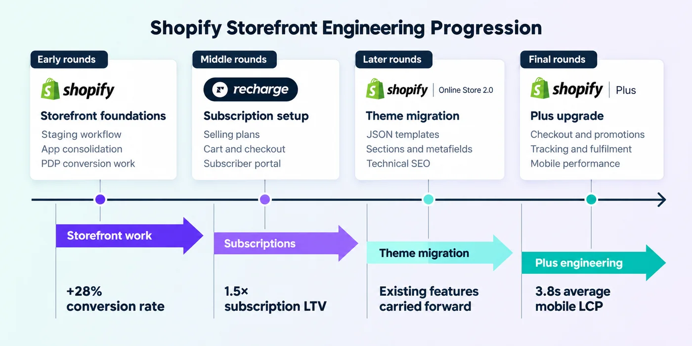 Timeline diagram showing the 13 month Shopify engagement across early, middle, later and final rounds with the measured outcome anchoring each phase