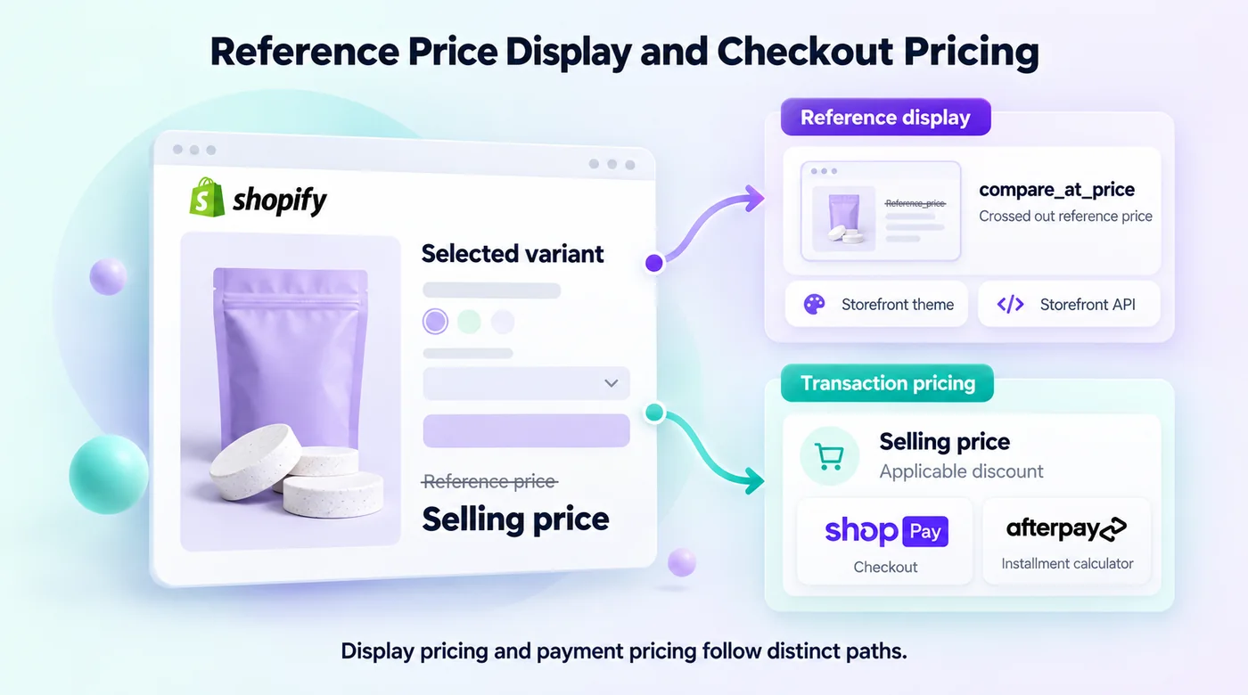 Diagram showing the compare at price field feeding the storefront reference display while the selling price feeds checkout and installment pricing