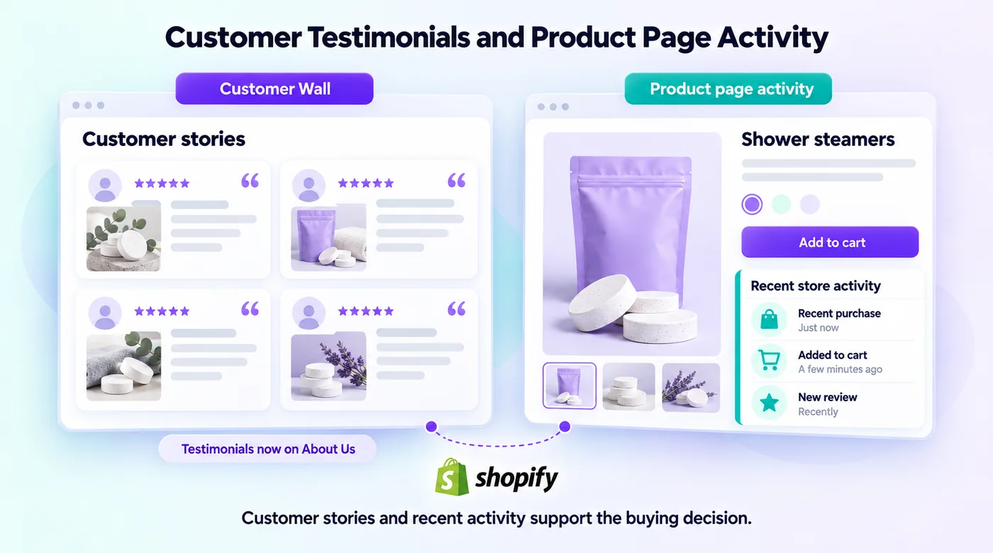 Diagram pairing the Customer Wall testimonial page with the live store activity widget shown inline on a product detail page