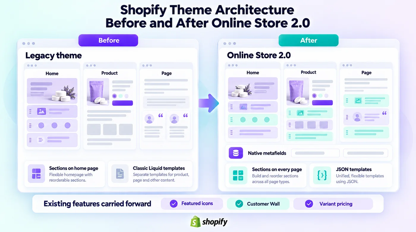 Before and after diagram of the Shopify theme architecture across the Online Store 2.0 migration with prior shipped work carrying forward