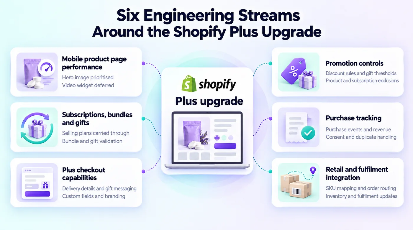 Diagram showing the Shopify Plus upgrade at the centre with 6 engineering streams radiating out as labelled tiles