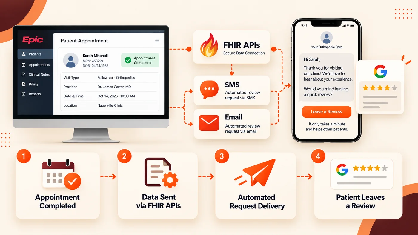 EHR Epic integration with automated review solicitation system showing patient feedback workflow