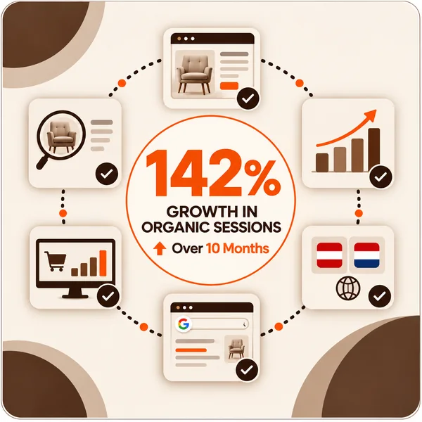 142% Growth in Organic Sessions Over 10 Months