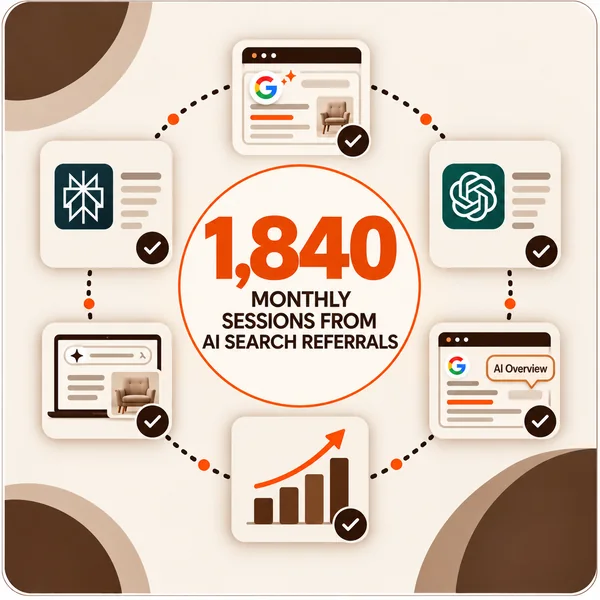 1,840 Monthly Sessions From AI Search Referrals