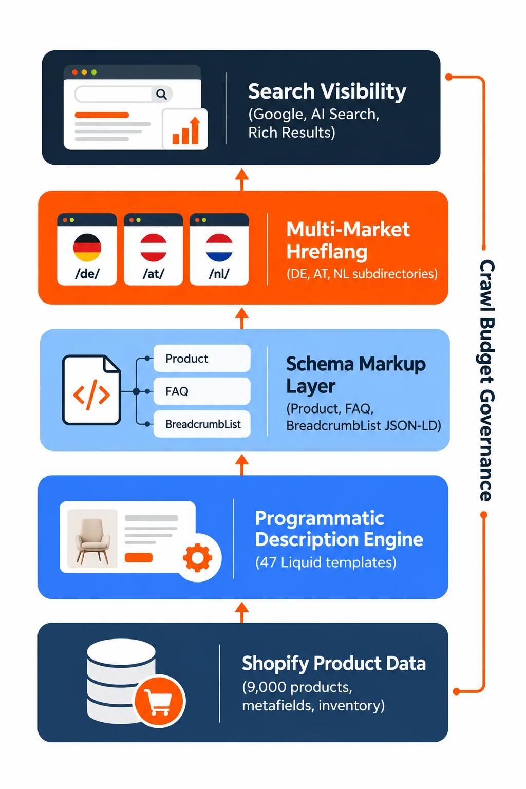 Full technical SEO architecture for the furniture retailer after Shopify migration