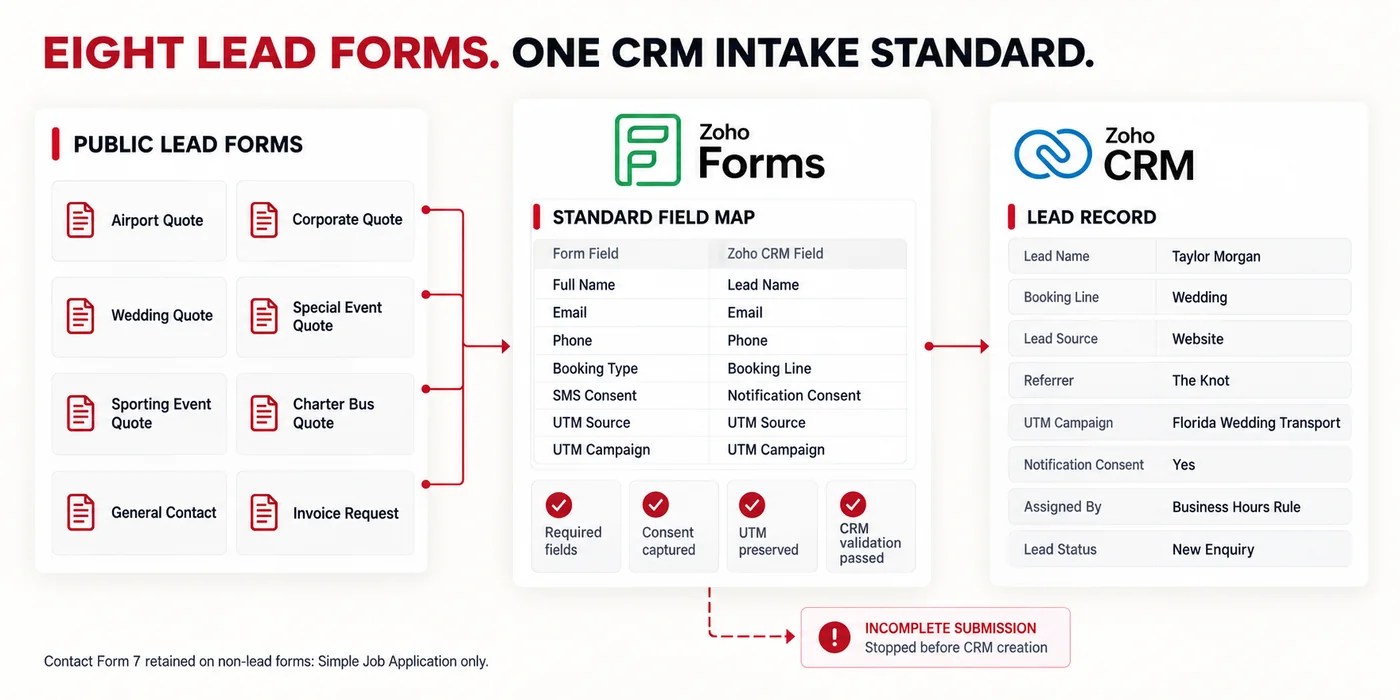 Eight public website forms consolidated onto one Zoho Forms intake with CRM field mapping and SMS consent