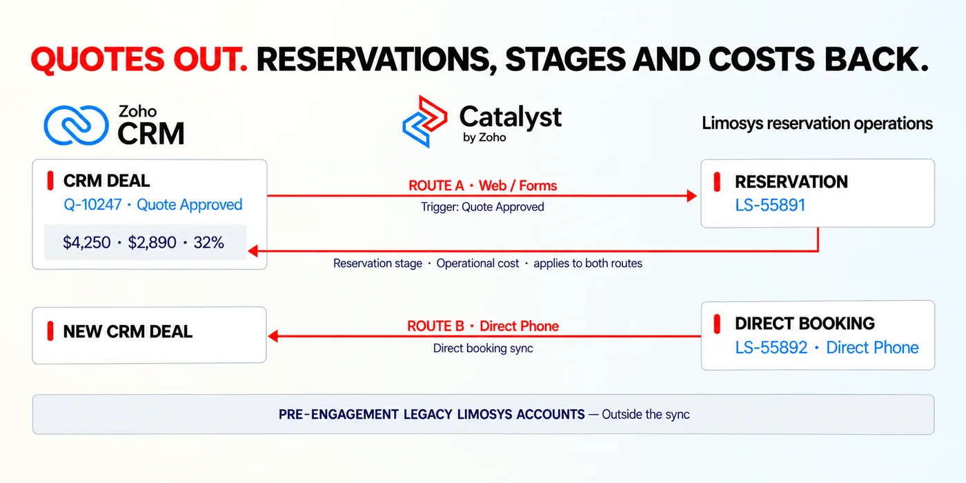 Approved quote sync from Zoho CRM into Limosys through Zoho Catalyst with reservations flowing back