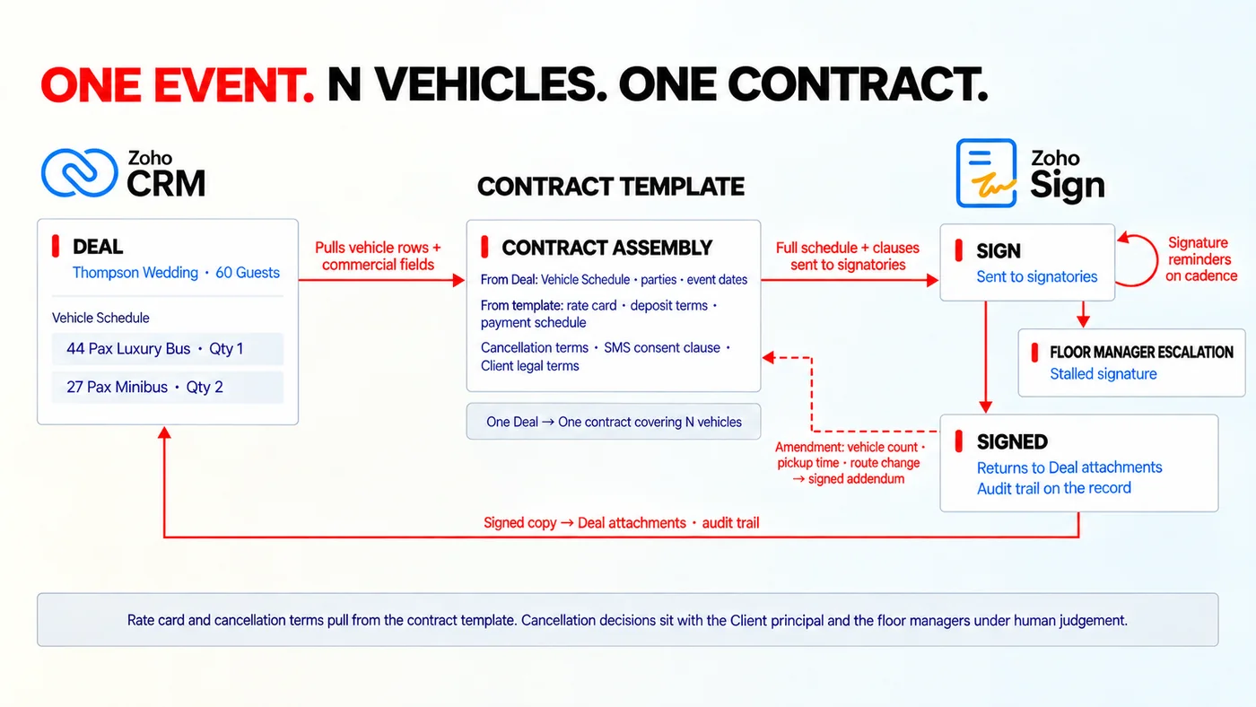 Multi vehicle contract assembly from the Deal Vehicle Schedule subform with Zoho Sign signature flow