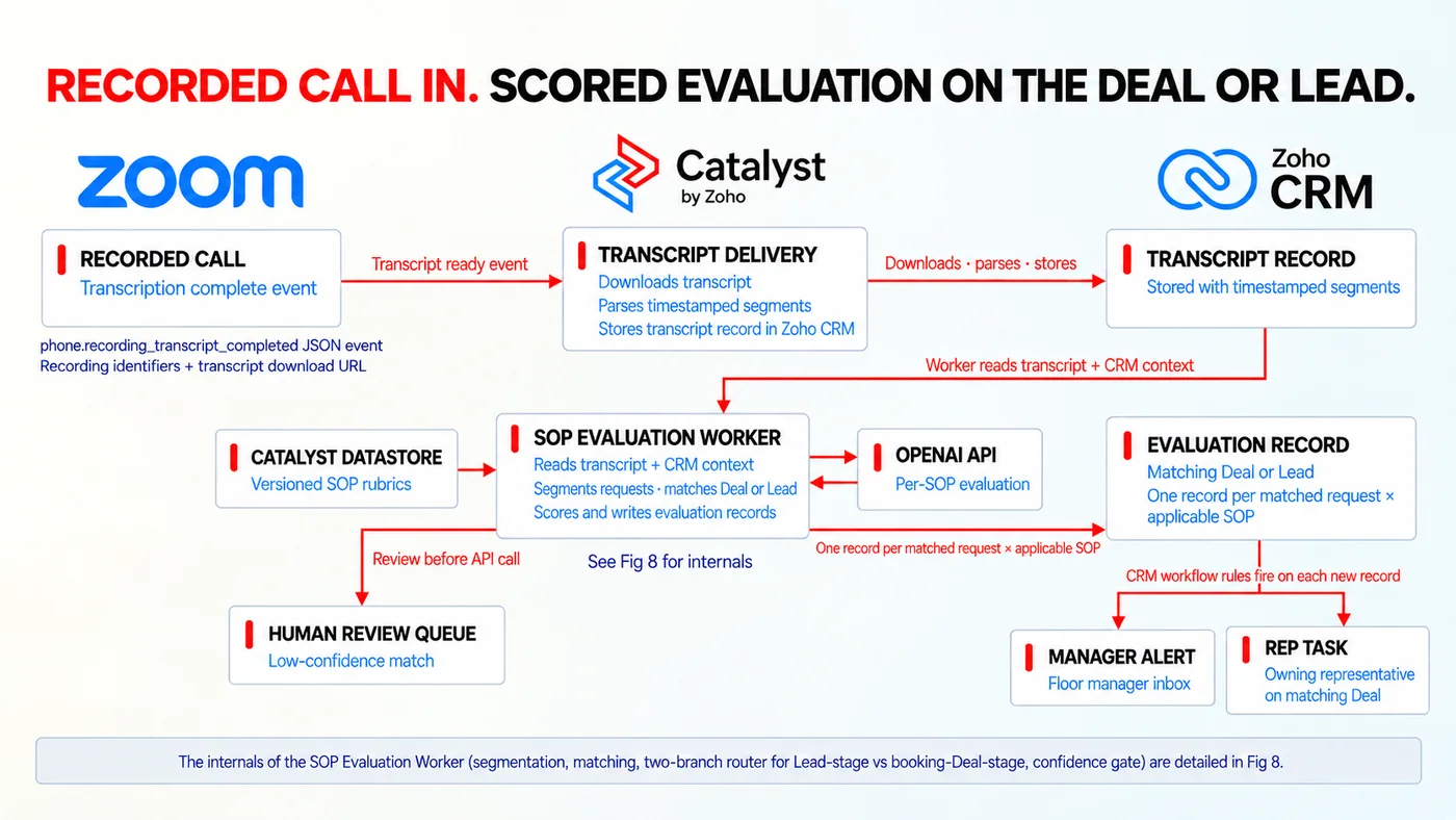 Zoom Phone transcript ingestion through Zoho Catalyst into SOP evaluation and write back to Zoho CRM